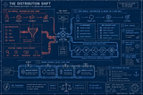 A dark-themed infographic titled “The Distribution Shift” contrasting the old world of slow, high-friction distribution channels (SEO, paid ads, partnerships, sales teams) with a new AI-powered world where distribution loops are tight and fast, models replace moats, and durable value comes from workflow ownership, data loops, and embedded processes.