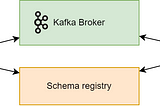 A producer an a consumer applications uses Kafka Broker and Schema Registry.