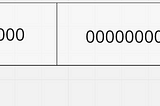 How are stored integers in memory (two’s complement)