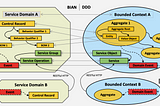 BIAN Applied to Microservices — Mapping to Domain-Driven Design