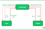 Android ViewModel