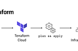 Basic Setup Of Terraform to Create EC2 Instance