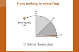 From Nothing to Everything: The Compounding Magic of 1% Better