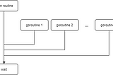 How to Use Sync.WaitGroup to Wait Goroutines in Go?