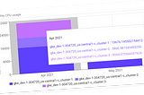 Screenshot from Krossboard — a Kubernetes usage analytics tool built atop of the proposed concept.