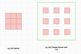 A Primer on Atrous Convolutions and Depth-wise Separable Convolutions