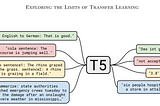 Summary of Text To Text Transfer Transformer — T5