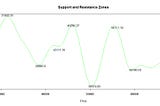 How to find Bitcoin support and resistance levels using the derivative of a price probability…