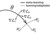 Model-Agnostic Meta-Learning (MAML) for Deep Learning Networks