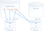 Dynamics 365'te Virtual Entity(Sanal Varlıklar)