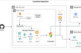 Crossplane Deployment: Multicloud Control Plane