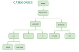 MongoDB: Model Tree Structures with Materialized Paths