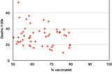 Vaccination vs. Death Rates Under Omicron