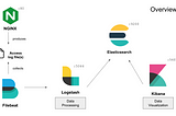Nginx log monitoring with Elasticsearch Ecosystem