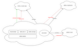 AWS IAM 規劃與實作