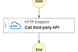 Call external APIs with OAuth within Step Functions