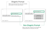 A screenshot contrasting diegetic and non-diegetic prompts. Three elements are highlighted: 1. Diegetic prompts (i.e. written text that is part of the output text) 2. Non-diegetic prompts (i.e. instructions to the LLM) 3. suggestions (e.g. single ones shown inline or multiple ones shown in a list)