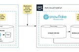 Replicate Snowflake database across cloud accounts in different regions