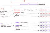 How to Encode Medical Records for Deep Learning