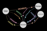 Modelling ReBAC Access Control System with Ontologies and Graph Databases
