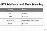HTTP Methods: GET vs. POST