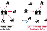 Byzantine Generals Problem