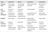 Stream Processing Frameworks