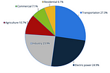 Decarbonization: First Principles and Market Landscape