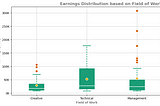 A boxplot comparing fake earnings data between industries with styling using matplotlib’s rcParams