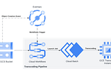 Event-Driven FFmpeg Transcoding: A Modern Solution with GCP