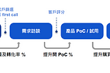 新創公司業務團隊 PjM 實習分享 & B2B 銷售筆記 — MoBagel 實習心得#2