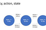 Baby steps in Reinforcement Learning — Q Learning