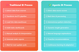 Agentic BI: Your Intelligent Data Analyst Revolution