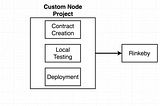 Smart Contracts with Solidity