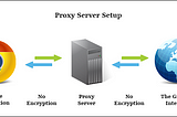 What Is a Proxy or Proxy Server