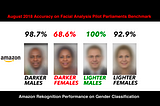 Response: Racial and Gender bias in Amazon Rekognition — Commercial AI System for Analyzing Faces.