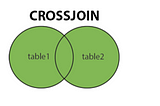 Cross join use case SQL