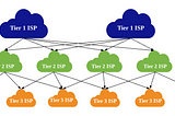 Networking for Software E