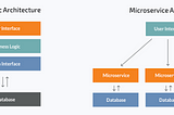 Web Applications — From Monolith To Microservice And To Serverless