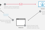 Decoding XSS, the most common hack.