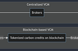 Blockchain and enterprises in the voluntary carbon market