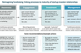 Reimagining fundraising at a startup — some recommendations