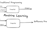 Traditional Programming vs. Machine Learning