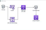 Build Batch Data Pipeline using Airflow MWAA, glue and AWS Redshift