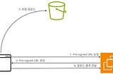 Pre-signed URL을 통한 다이렉트 업로드