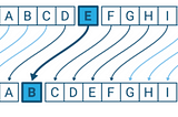 Algorithm Practice: Caesar Cipher Encryptor