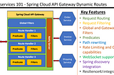 Spring Cloud Gateway — Dynamic Route Configuration and Loading from the Datastore