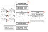 Abstract Class Factory Method