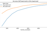 Self-Supervised Learning for Image Classification