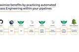 Chaos Engineering Automation with Drone and Gremlin